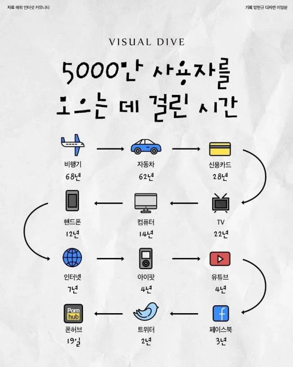 5000만 사용자를 모은 시간